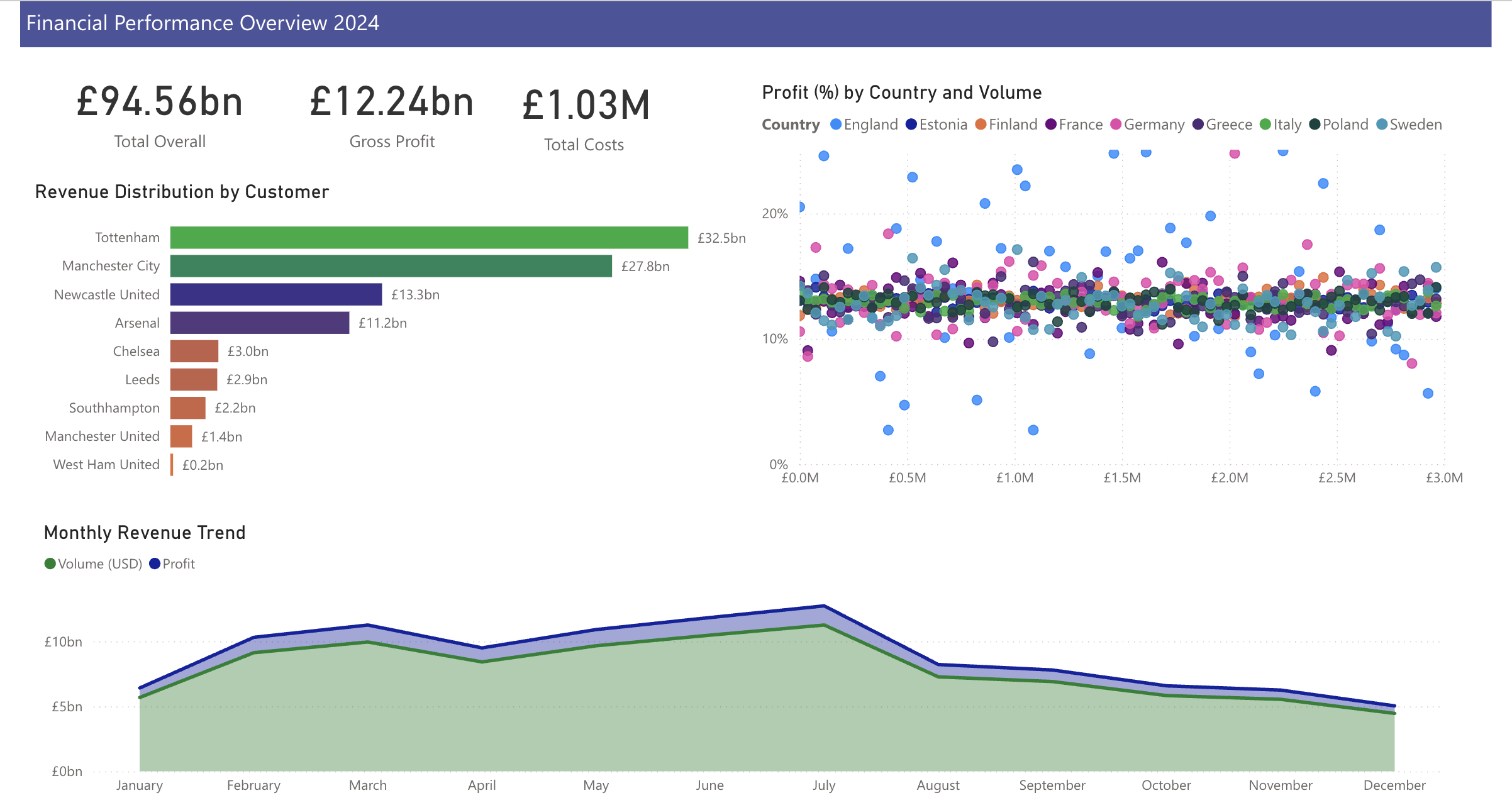 Strategic FP & A Report