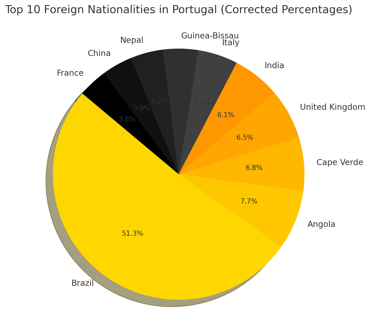 Foreign Residents in Portugal: Top 20 Nationalities (as of 2025 Data)