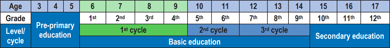 Portuguese schooling system