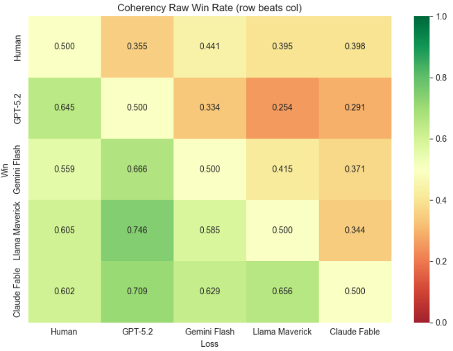 Figure 1. Coherency: Raw Win Rate