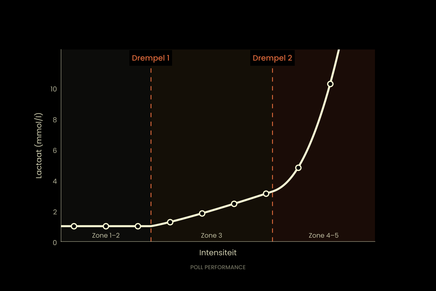 Lactaatcurve met de eerste en tweede lactaatdrempel en drie trainingszones
