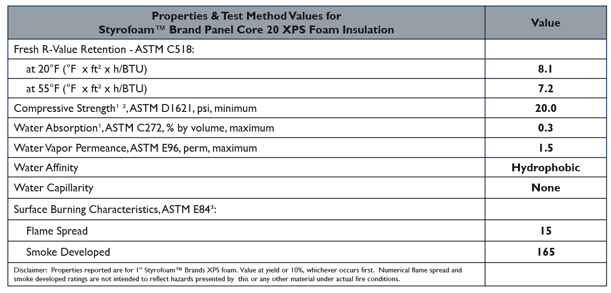 Styrofoam, insulation, R value, R-Value, XPS, EPS, foam insulation
