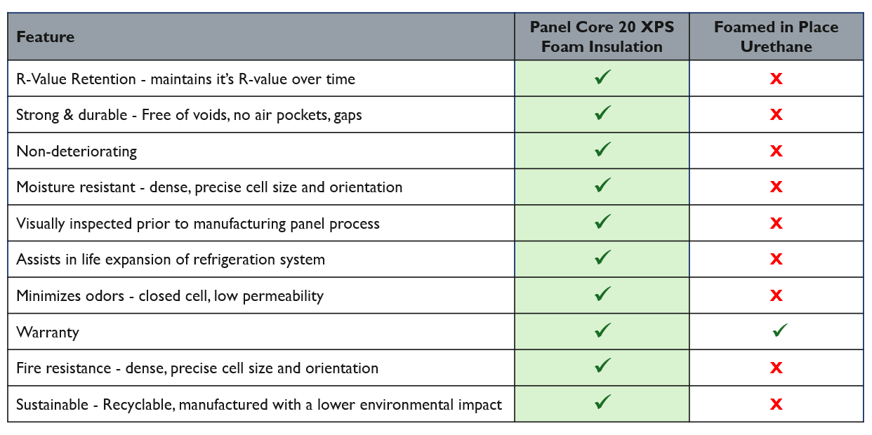 Walkin construction, walkin design, walkin insulation, best insulation for walkin, Rvalue