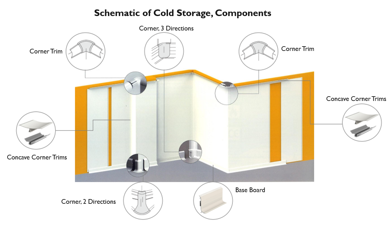 Diagram of cold storage wall components including corner trim, corner in three directions, concave corner trims, convex corner trims, base board, with detailed illustrations of each component.