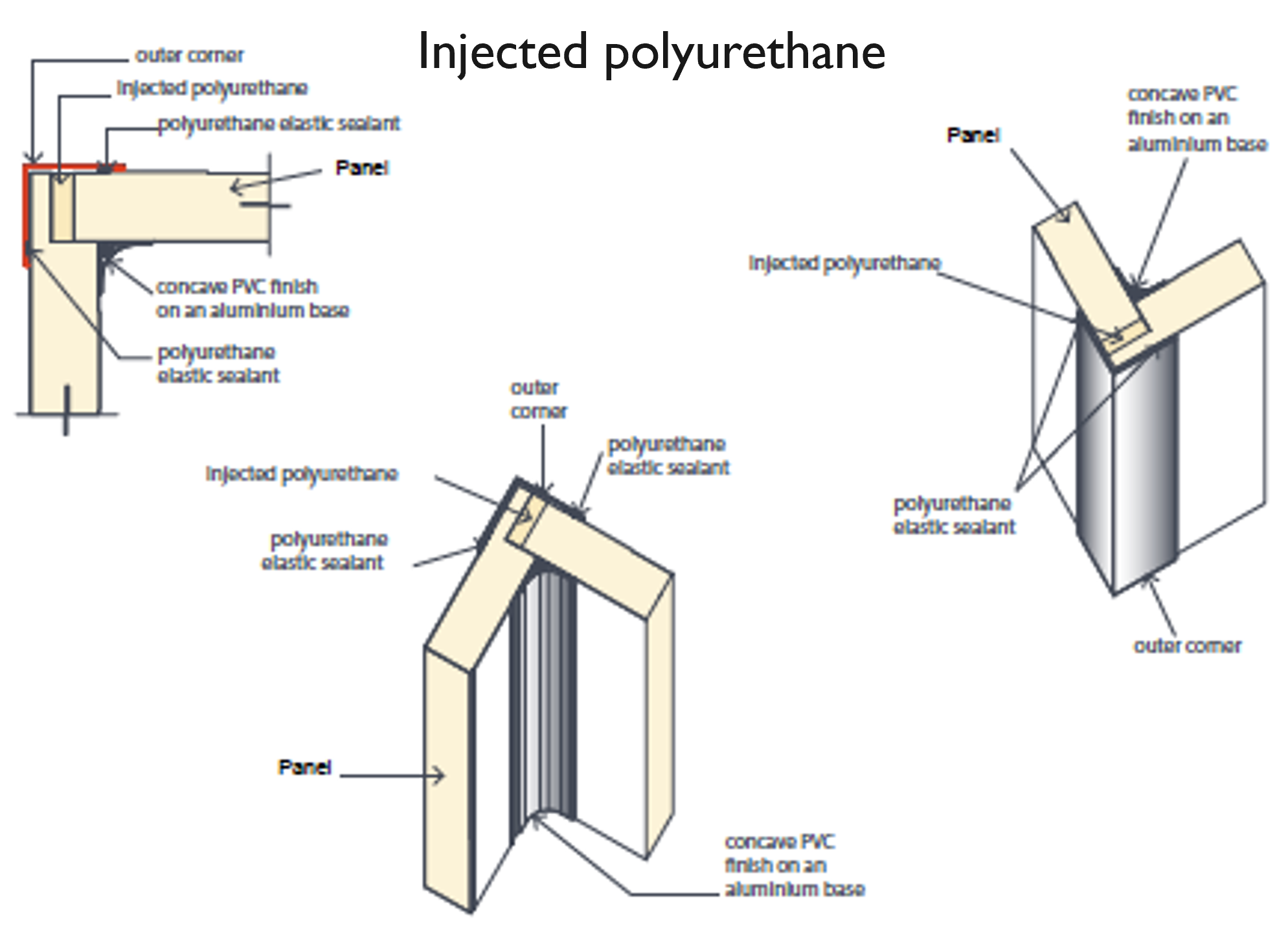 Diagram of injected polyurethane in various wall panel configurations with labeled layers including polyurethane, polyurethane elastic sealant, aluminum base, and outer corners.