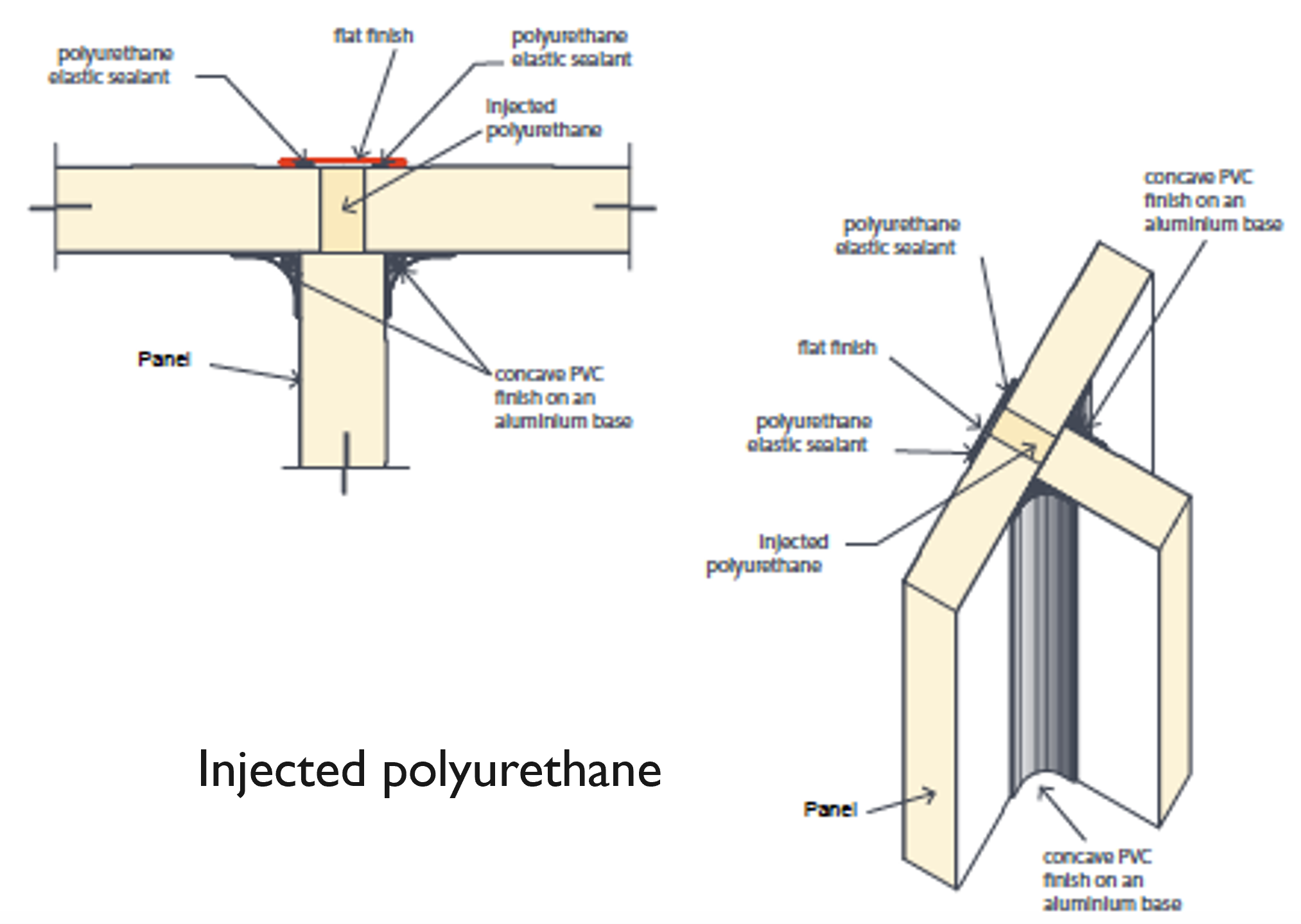 Diagram of injected polyurethane process showing panels, concave PVC finish on an aluminum base, polyurethane elastic sealant, and injected polyurethane in a cross-sectional view.