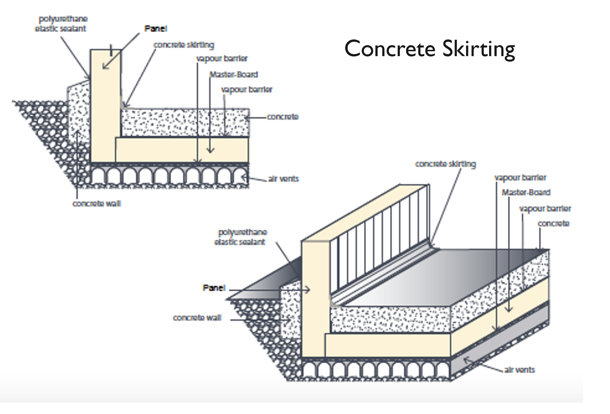 Diagram of concrete skirting construction showing panels, concrete, vapor barriers, polyurethane elastic sealant, air vents, and concrete wall.