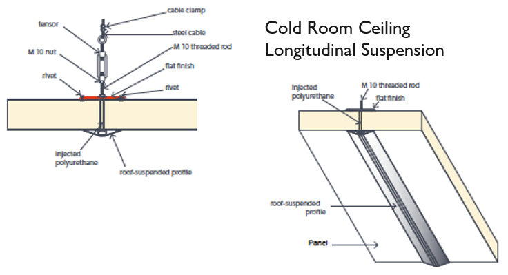 Diagram of cold room ceiling longitudinal suspension system showing components like tensors, steel cable, M 10 nut, rivet, fixed finish, intercepted polyurethane, roof-suspended profile, and M 10 threaded rod.