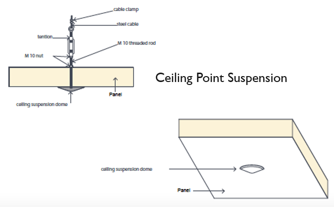 Diagram of ceiling point suspension system showing cable clamp, steel cable, M10 threaded rod, M10 nut, ceiling suspension dome, and panel with an open hole.