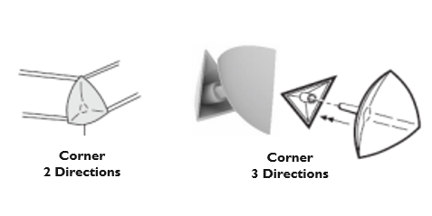 Diagram showing corner joint with 2 directions and 3 directions for connecting materials.