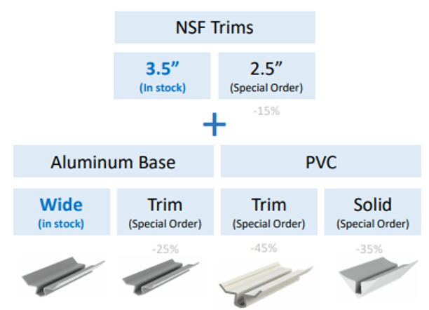 A chart showing specifications for NSF Trims, including sizes, base types, and trim options with discount percentages.