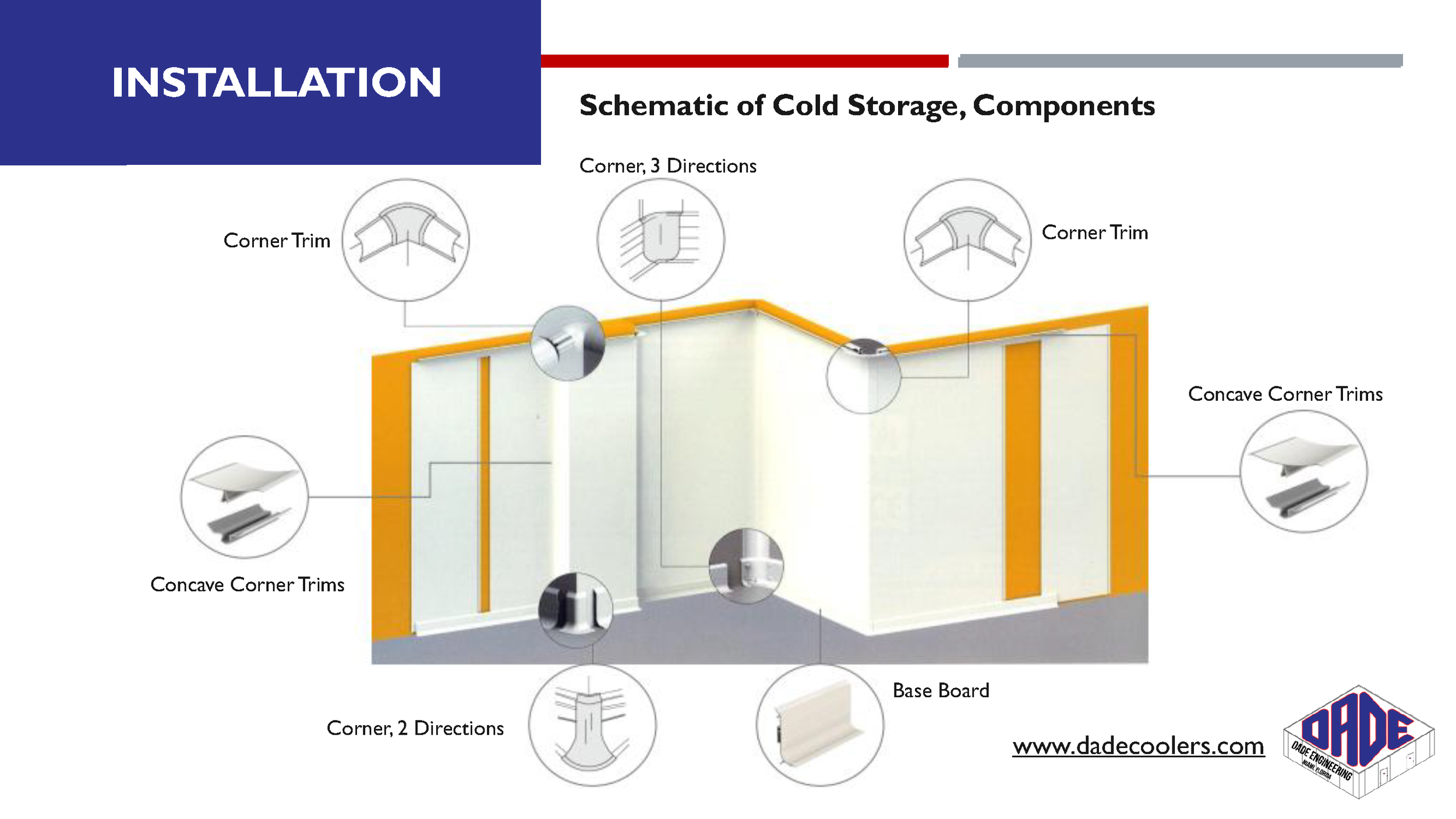 Diagram showing components for cold storage installation, including corner trims, corner 3 directions, corner 2 directions, base board, convex corner trims, convex corner trims, and wall panels with a website link to dadecoolers.com.