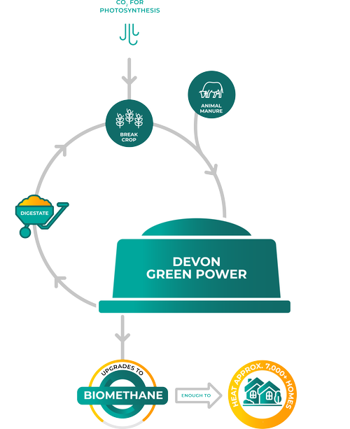 Devon Green Power | Acorn Bioenergy
