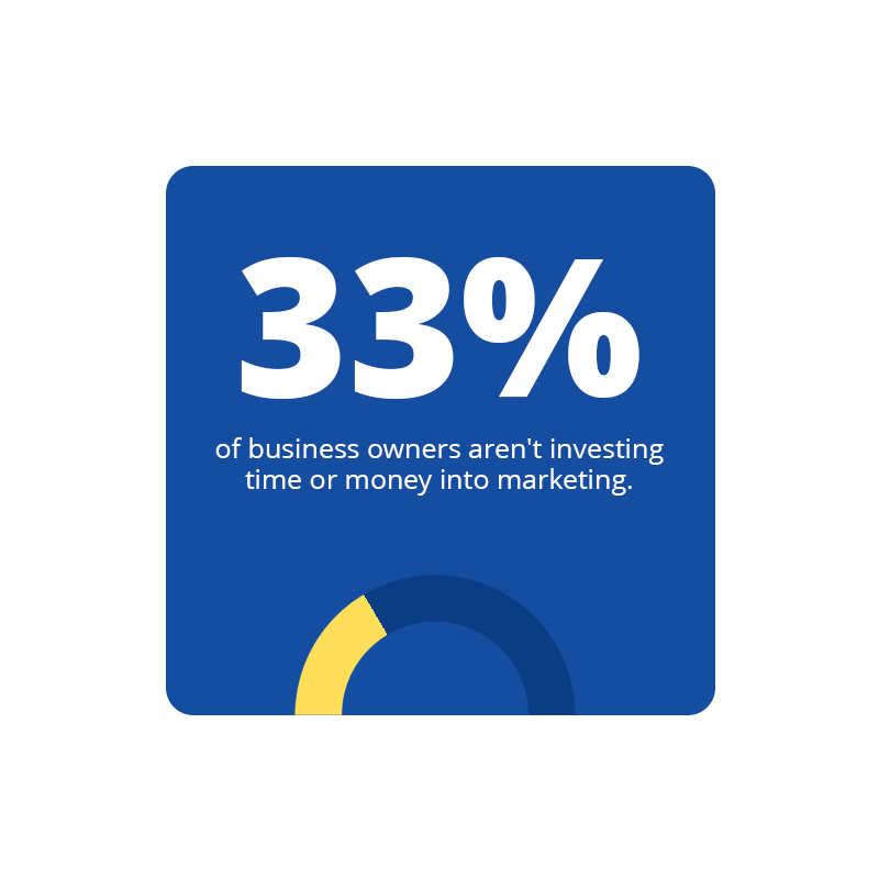 BUSINESSES AREN'T CONFIDENT THEIR MARKETING IS POWERING SALES.