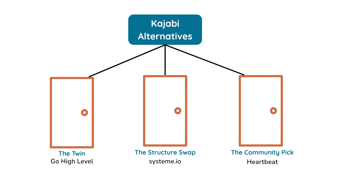 Kajabi alternatives pointing to go high level for a twin platform, systeme.io for a structural shift all-in-one, or heartbeat for a community focus