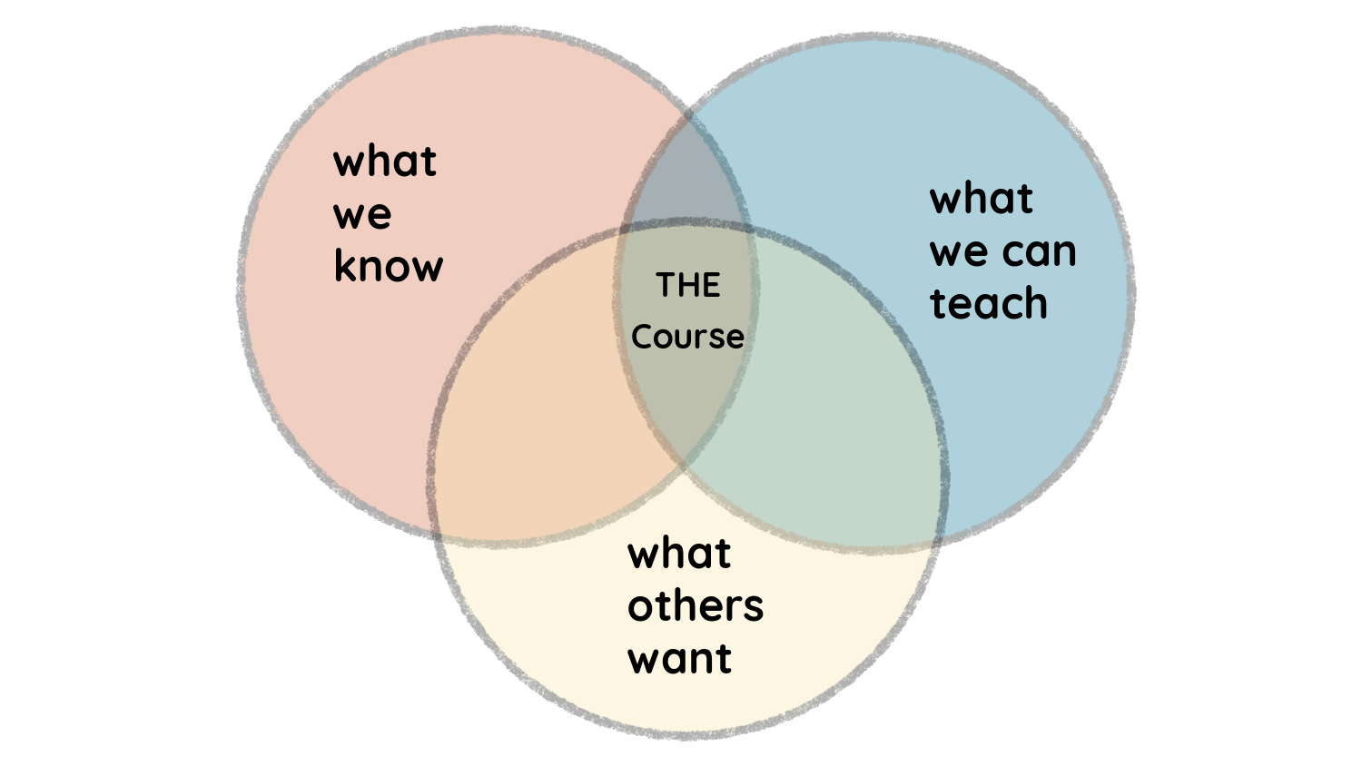 Venn diagram showing that THE course idea is where what we know, what we can teach, and what others want overlap