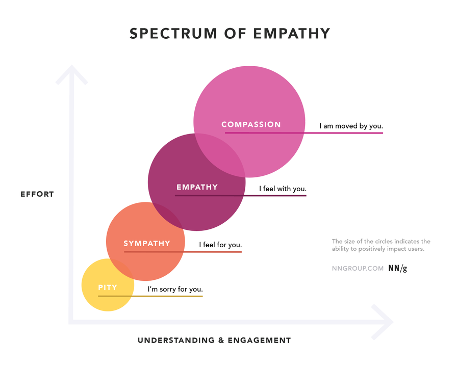 The Spectrum Of Empathy