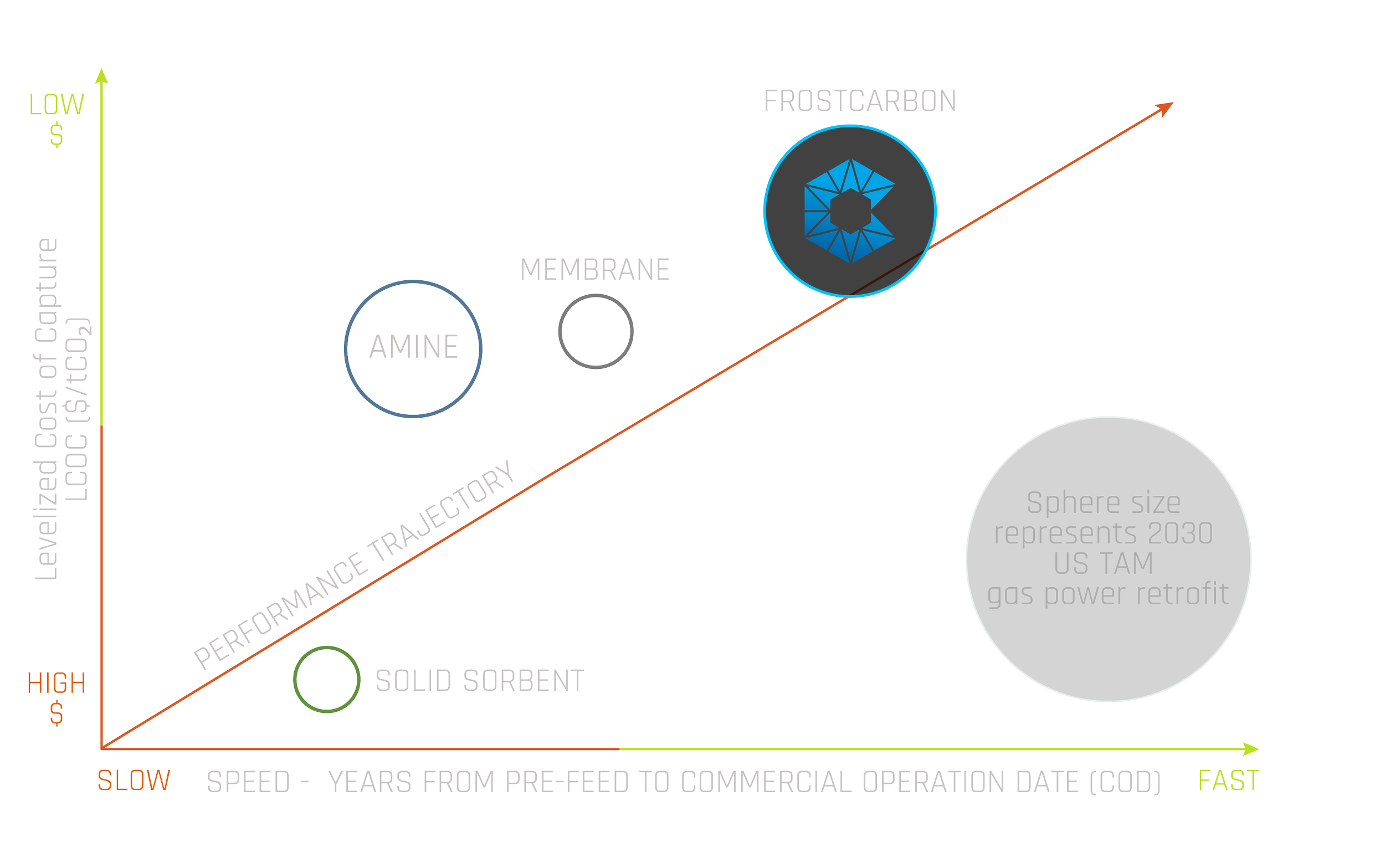 Diagram illustrating the levelized cost of capture (LCOC) for different carbon capture technologies, including amine, membrane, solid sorbent, and frost carbon, with a performance index from slow to fast and cost from high to low. A gray circle indicates sphere size representing 2030 US TAM gas power retrofit potential.