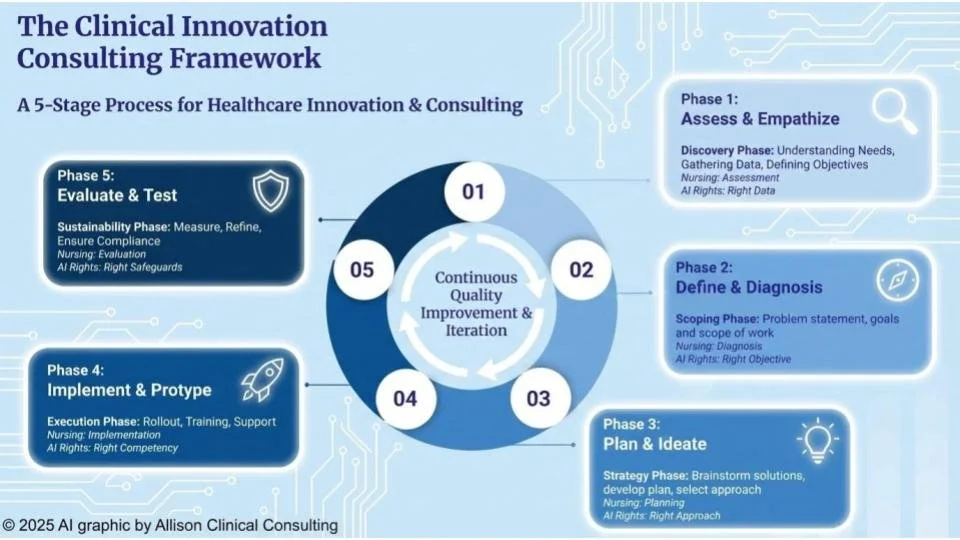 Allison Clinical Consulting, Clinical Innovation Consulting Framework with five phases: 1) Assess & Empathize, 2) Define & Diagnosis, 3) Plan & Ideate, 4) Implement & Prototype, and 5) Evaluate & Test, centered around continuous quality improvement.