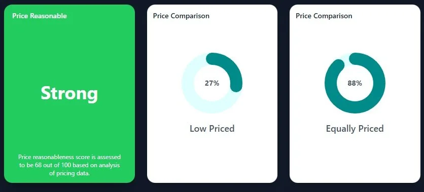 Comparison of three price scores indicating value. The first shows a green background with 'Price Reasonable,' 'Strong,' and a note about a score of 68 out of 100. The second displays a circular chart with 27% labeled as 'Low Priced.' The third shows a circular chart with 88% labeled as 'Equally Priced.'