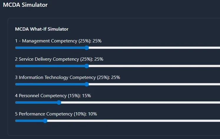 A digital interface showing a simulation titled 'MCDA What-If Simulator' with five categories of competencies, each with a blue progress bar and corresponding percentages: Management Competency, Service Delivery Competency, Information Technology Competency, Personnel Competency, and Performance Competency. All categories are at 25% except Personnel at 15% and Performance at 10%.
