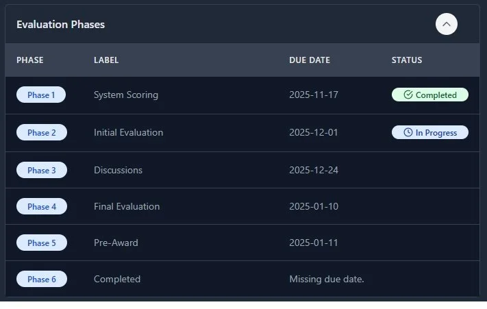 Table titled 'Evaluation Phases' showing six phases with labels, due dates, and statuses, including 'System Scoring' completed on 2025-11-17 and 'Initial Evaluation' in progress due on 2025-12-01.