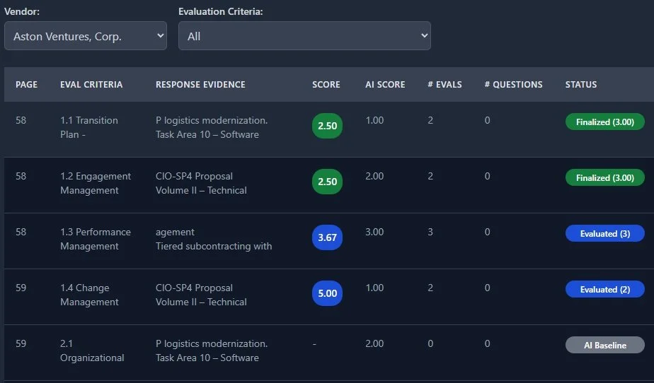 Table showing evaluation results for various project aspects, with scores and finalization status for each criterion.