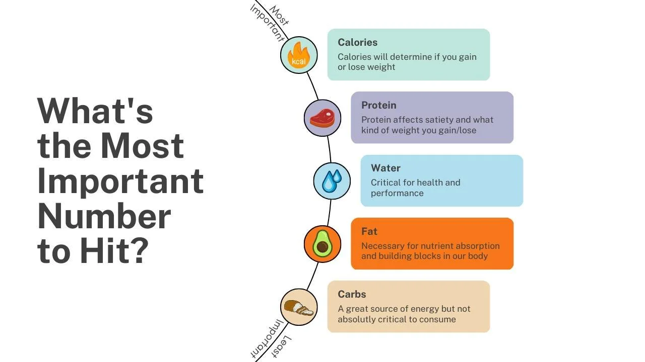 What's the Most Important Number to Hit?