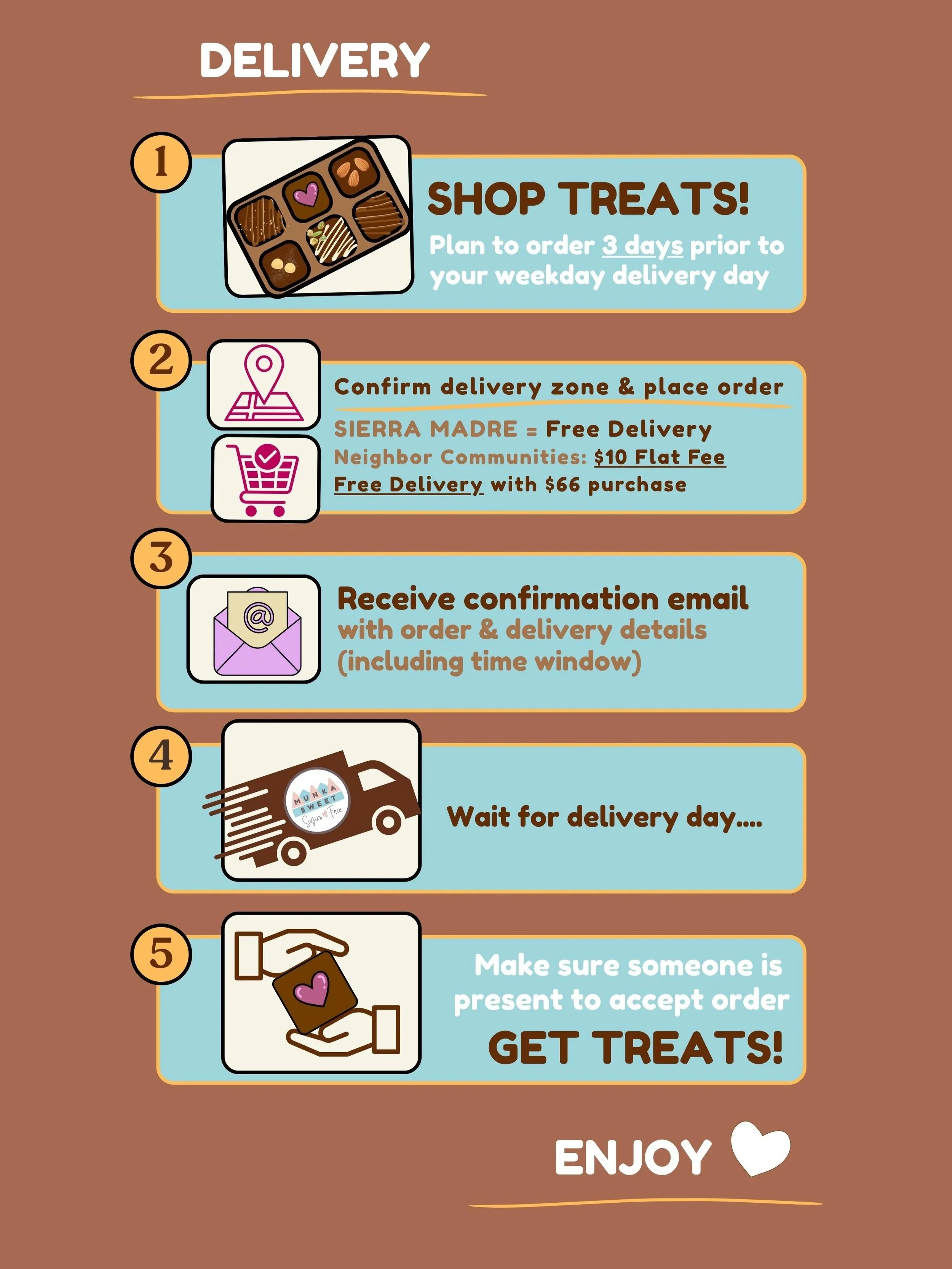 Infographic with steps for ordering treats, including planning ahead, confirming delivery zone, receiving email confirmation, waiting for delivery, and making sure someone is present to accept the order. Features icons like a chocolate box, map location pin, shopping cart, email, and a hand holding a treat.