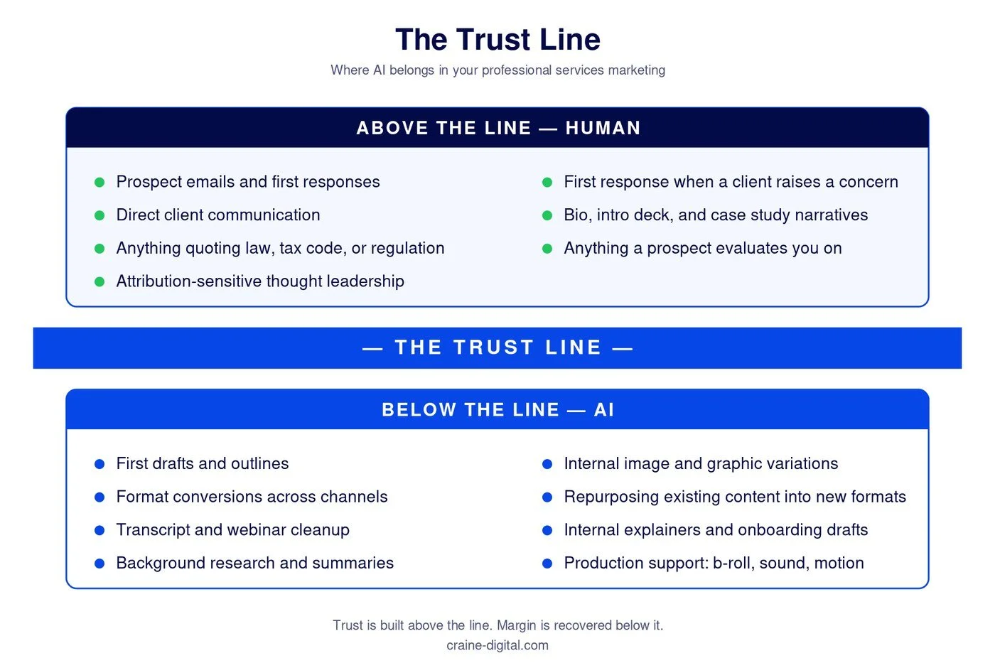 Leveraging AI in Marketing for Professional Services Firms Without Losing Client Trust