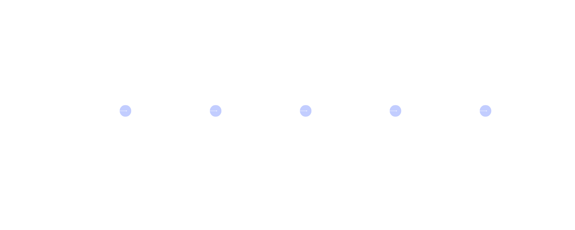A flowchart illustrating the stages of a project or process, including Discovery, Strategize, Plan, Produce, Activate, and Sustain, with descriptions for each stage.