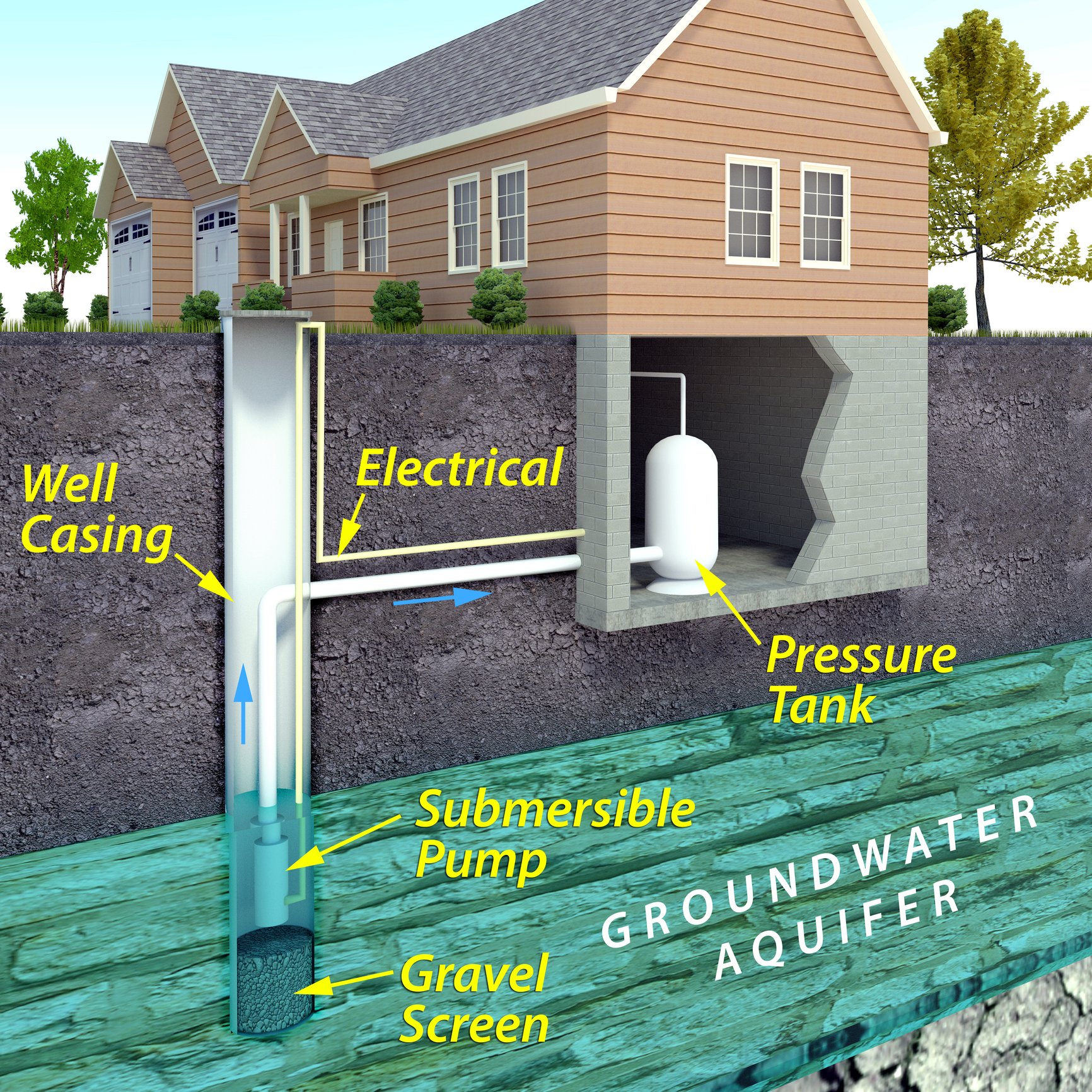 Illustration of a home’s underground water well and pressure tank system showing well casing, electrical connections, subsurface pump, gravel screen, and groundwater aquifer.