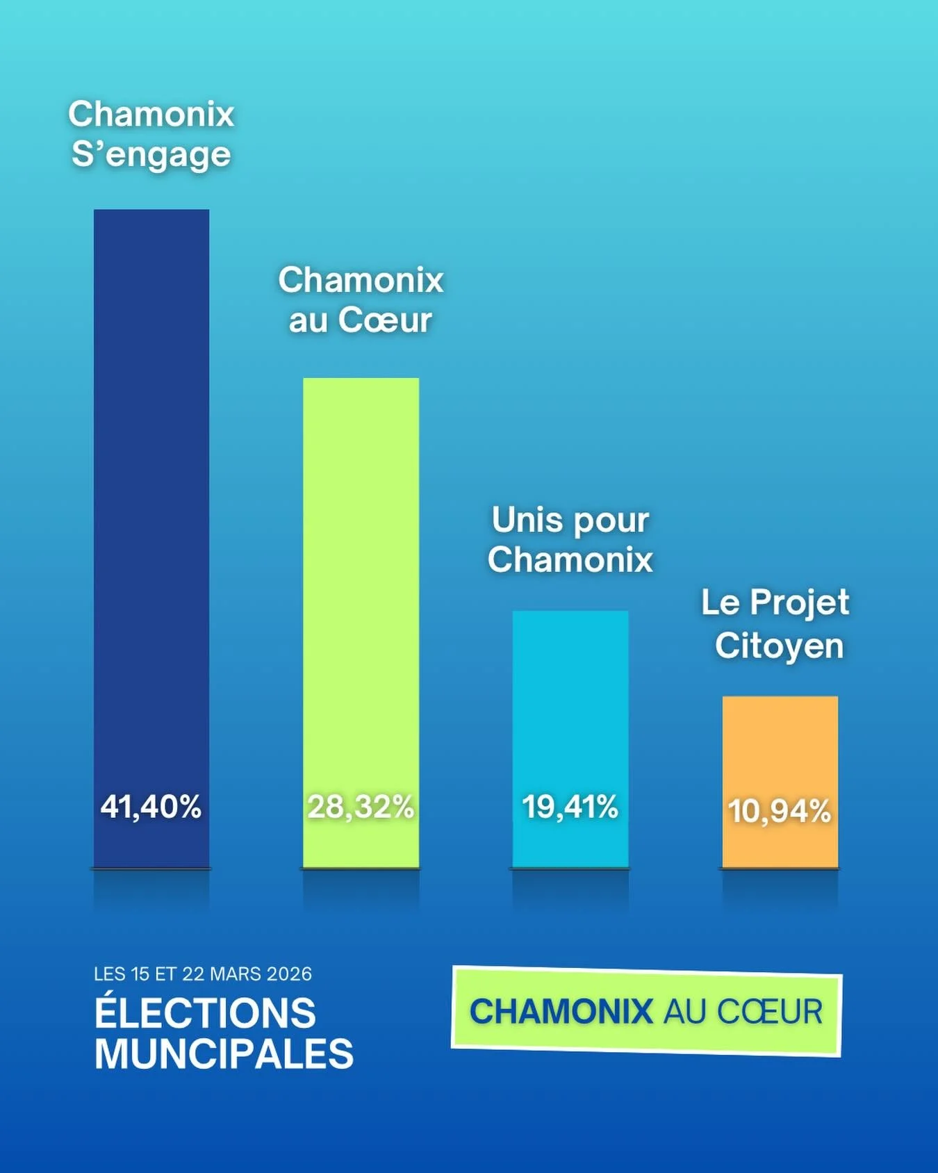 📊 R&eacute;sultats du 1er tour des &eacute;lections municipales de Chamonix. Les Chamoniards ont plac&eacute; Jonas Devouassoux et la liste Chamonix au C&oelig;ur en 2e position, avec 28,32% des voix. Un grand merci ! 

📈 Avec 60,55% de participati
