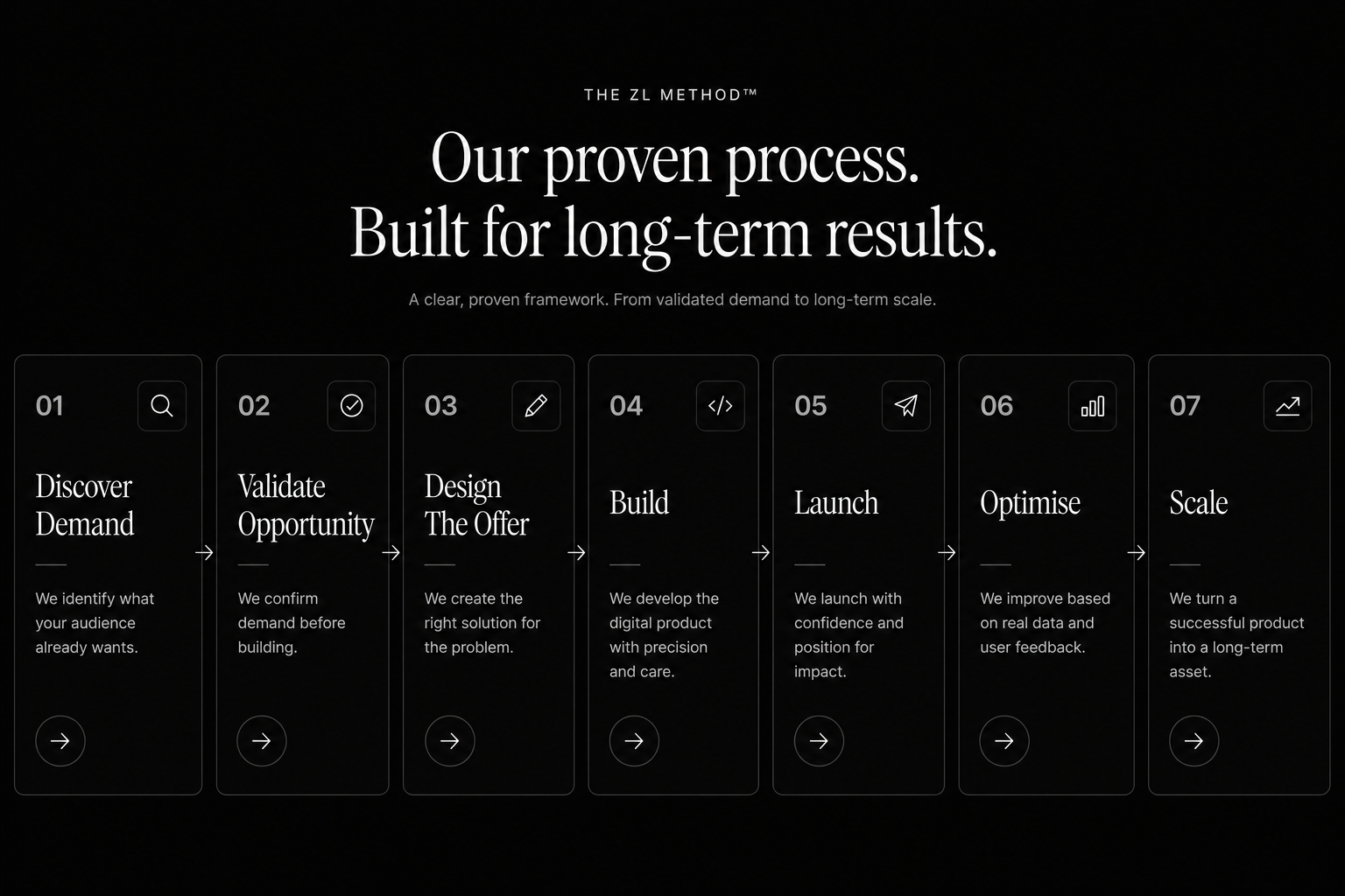 A presentation slide outlining a process with seven steps: Discover Demand, Validate Opportunity, Design The Offer, Build, Launch, Optimise, Scale. Each step has an icon and description, with arrows indicating flow from one to the next.