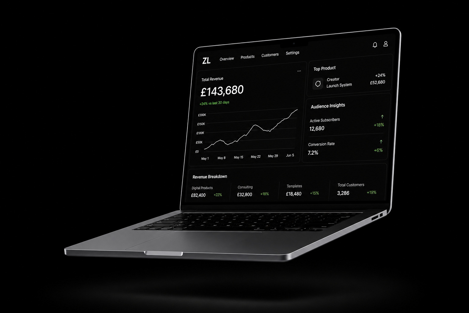 A laptop displays a financial dashboard with revenue, audience insights, and revenue breakdown charts, set against a black background.