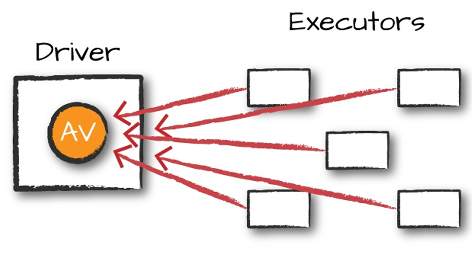 accumulators apache spark shared variables