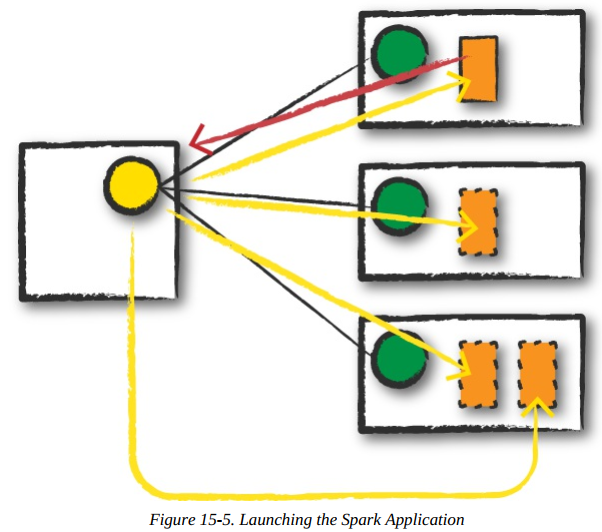Diagram showing the launching of a Spark application with a central yellow circle connected to three panels, each with green circles and orange rectangles, illustrating different execution scenarios.
