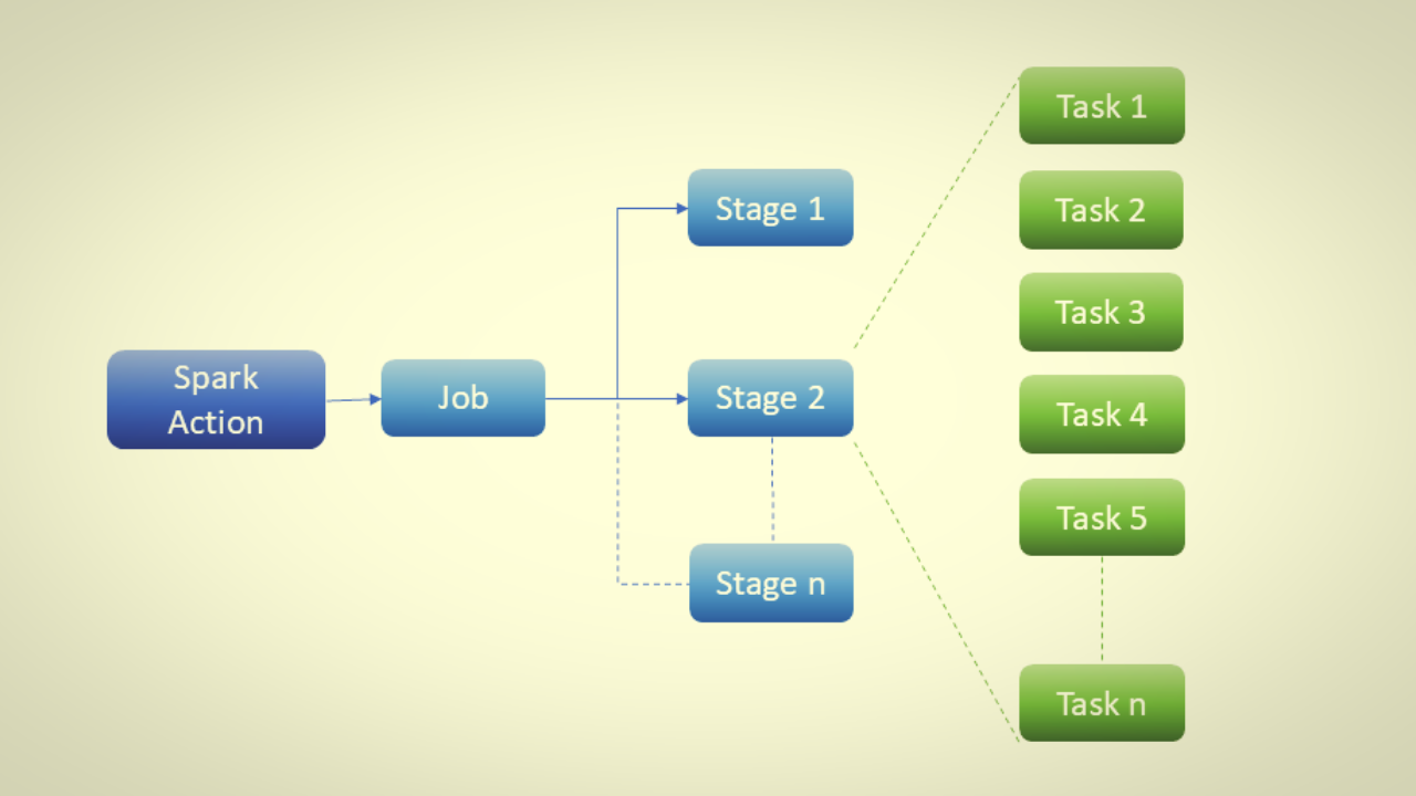 spark action showing how job is broken down into stages and further in tasks
