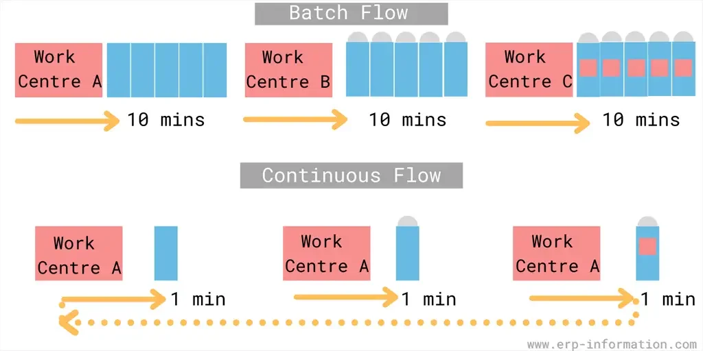 batch vs continuous flow stream processing