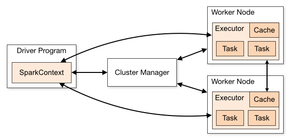 Spark architecture diagram showing driver cluster manager, and worker nodes with executor