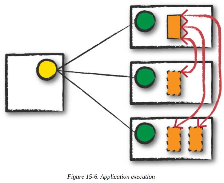 Flowchart showing application execution process with a yellow circle connected to three boxes, each with a green circle and different orange components, with arrows indicating flow between components.