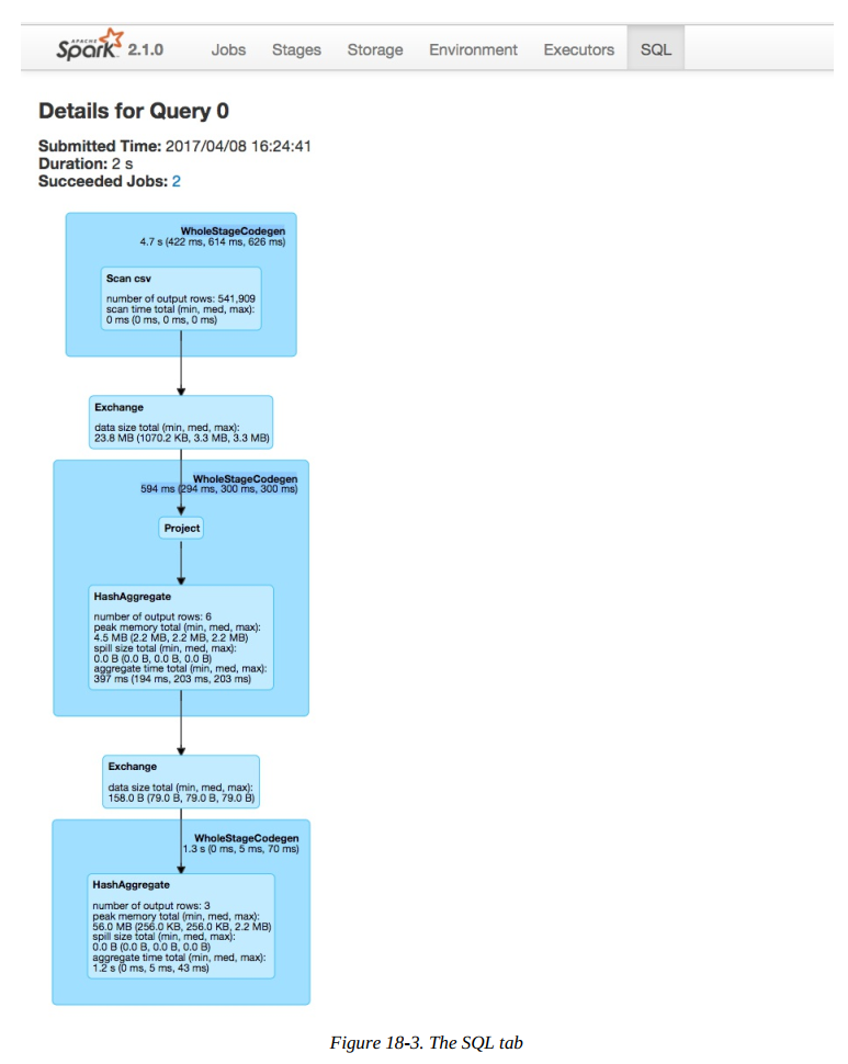 Screenshot of Apache Spark interface showing SQL query execution details, including stages, durations, and data sizes.