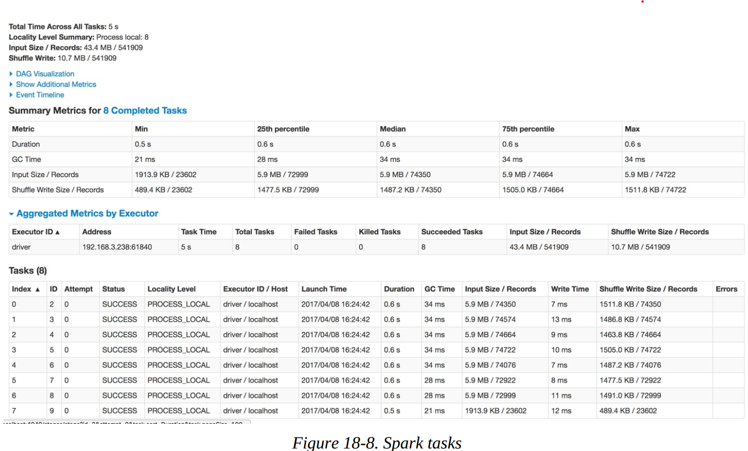 Screenshot of Spark performance metrics report showing summary metrics, aggregated metrics by executor, and details of 8 completed tasks, including task duration, GC time, input and shuffle write sizes, and errors.