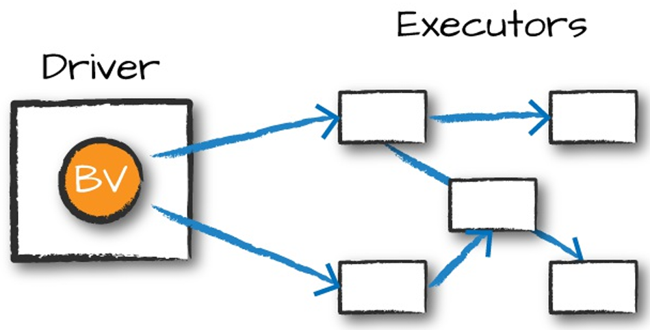 shared variables in apache spark