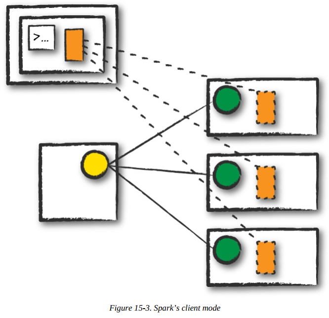 Diagram showing Spark's client mode with a central yellow node connected to three green nodes, each with an orange rectangle, and a computer icon at the top left labeled '...' connected to the green nodes.