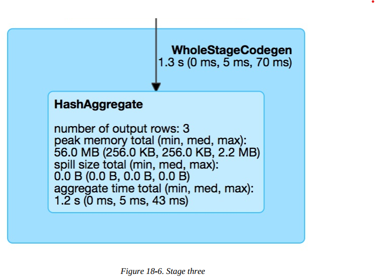 Diagram showing stages of data processing in a flowchart with boxes labeled 'WholeStageCodegen' and 'HashAggregate,' including performance metrics such as memory and time.