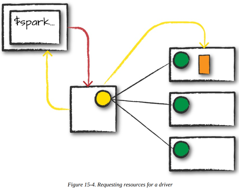 Flowchart showing resource requesting process for a driver, with boxes representing steps and arrows indicating flow; includes the Spark logging platform, a communication node, and three resource nodes.