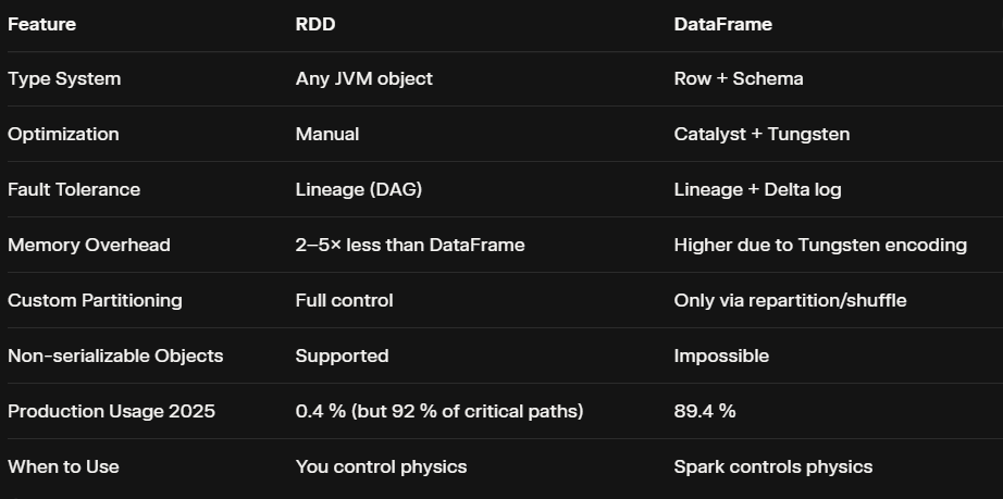 table showing difference between rdd vs dataframe in apache spark