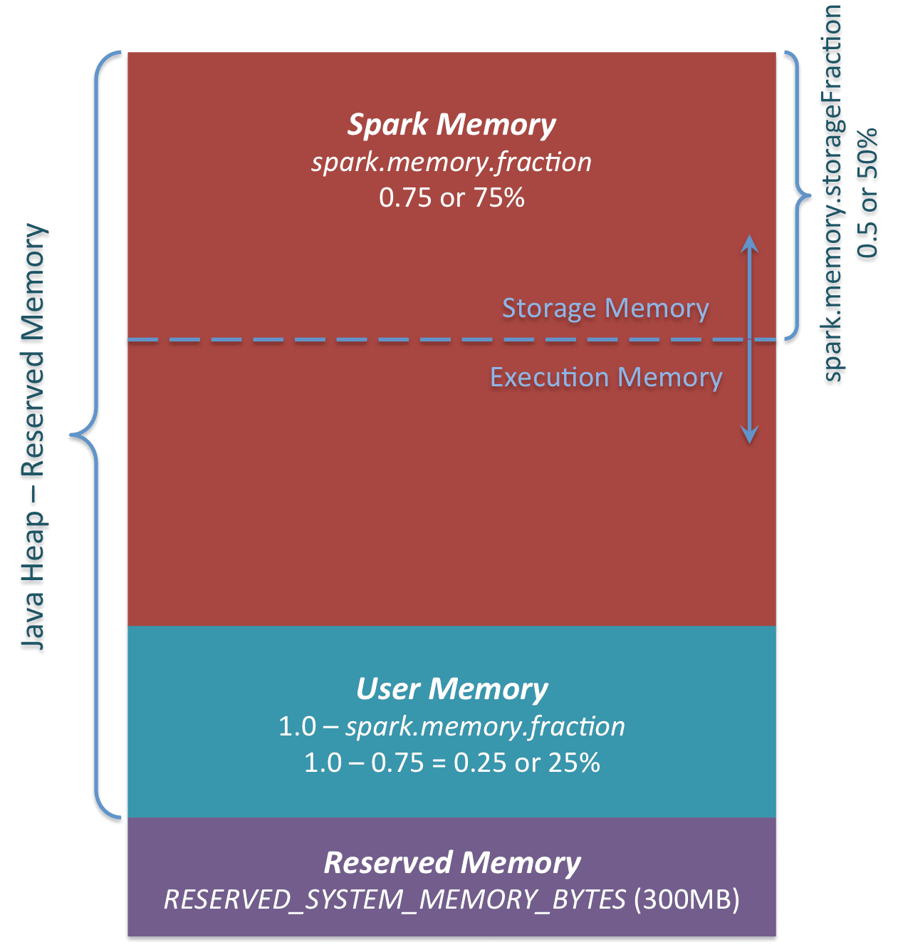 Spark memory management