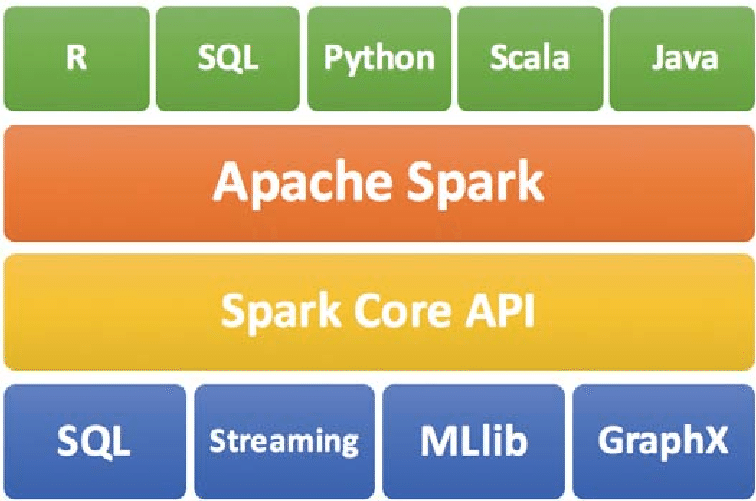 Apache Spark ecosystem showing SQL , streaming, MLlib, GraphX, Spark Core API, R, SQL, Python, Scala, Java